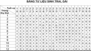 Cách tính sinh con trai con gái theo lịch vạn sự [upl. by O'Donoghue]