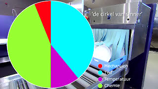 De vier factoren van afwassen De cirkel van Sinner in het spoelkeuken vaatwas proces [upl. by Kenway547]