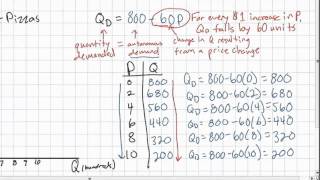 Linear Demand Equations  part 1 [upl. by Jeanelle556]