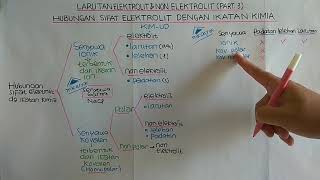 LARUTAN ELEKTROLIT DAN NON ELEKTROLIT PART 3 HUBUNGAN SIFAT ELEKTROLIT DENGAN IKATAN KIMIA [upl. by Kalle900]