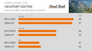 7800 XT vs 4070 Unreal Engine 532 Benchmark Comparison [upl. by Noivad]