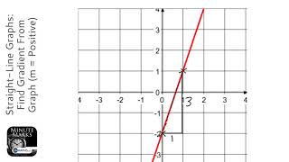 StraightLine Graphs Find Gradient From Graph m  Positive Grade 4  GCSE Maths Revision [upl. by Jeggar]