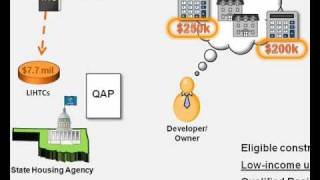 LowIncome Housing Tax Credit LIHTC Overview [upl. by Divd]