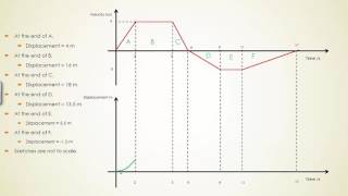 How to convert kinematics graphs practice question solution [upl. by Danell82]