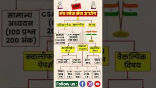 IAS syllabus PAPER gkupscnotes ias shorts shortvideo ips history IASpaper [upl. by Tomasine]