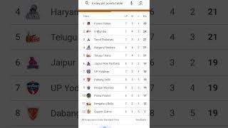 Today pkl points table and please subscribe my channel [upl. by Obediah]