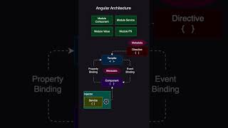 Angular Architecture  CGuider [upl. by Orravan875]