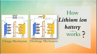 How lithium ion battery works  Working principle [upl. by Ecnedac389]