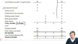 Income tax computation part 1  ACCA Taxation FA 2022 TXUK lectures [upl. by Favrot]