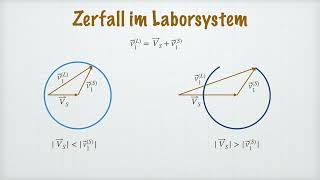 Teilchenzerfall im Labor und Schwerpunktsystem Zerfallswinkel  Theoretische Mechanik [upl. by Reniar]