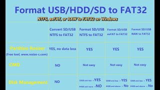 Free Fat32 Format Tool Format NTFS EXFAT RAW to FAT32 on Windows [upl. by Seleta]