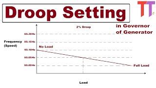 What is Droop setting in Governor of Generators How Load of Generators in parallel is controlled [upl. by Arahsat]