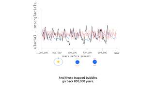 Glacial Cycles [upl. by Etnor]