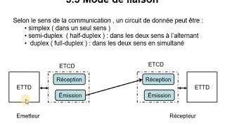 Réseaux  07  La Couche Physique  Modes de Liaison [upl. by Matheson]