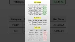 FIIDII Data Top Gainers and Losers at 1530 Hrs 22Nov2024 [upl. by Aicenat]