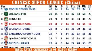 Chinese Super League China Table  End of Matchday 29 of 202425 season [upl. by Ayotac]