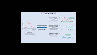 Stream classification using annual hydrograph [upl. by Aisat114]