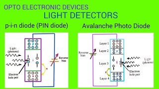 Opto Electronic devicesLight detectorsPIN Diode Avalanche Photo Diode [upl. by Staal]