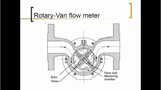 FLOW measurments devices Rotameter [upl. by Trudey]