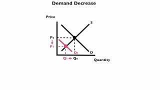 The Market Forces of Supply and Demand [upl. by Hungarian]