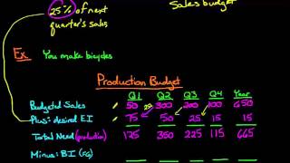 The Production Budget [upl. by Orren]