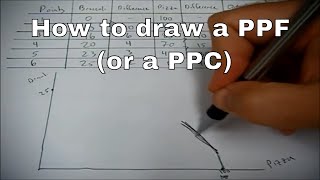 How to draw a PPF or PPC [upl. by Briggs366]