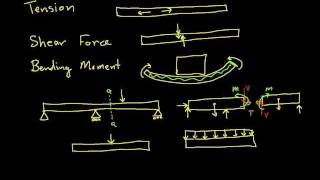 Internal ForcesTension Shear Force Bending Moment [upl. by Gawain]