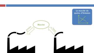 Les politiques environnementales [upl. by Wooster636]