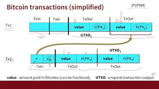 Transactions  Blockchain and Cryptocurrency What You Need to Know  2019 [upl. by Frederick]