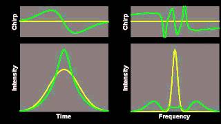 Nonlinear temporal compression induced by selfphase modulation [upl. by Acemahs]