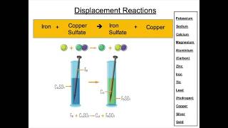 The Reactivity Series and the Extraction of Metals [upl. by Christis]