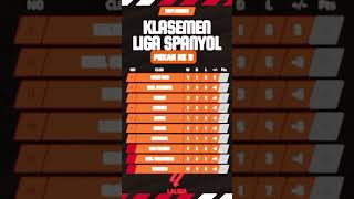 Klasemen Liga Spanyol fypシ゚viral laliga ligaspanyol shorts realmadrid barcelona football [upl. by Elokcin]