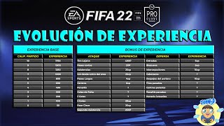 🚨 Clubes Pro FIFA 22 ✳️Puntos de Habilidad ♾️ Experiencia obtenida de valoración acciones realizadas [upl. by Jamilla]