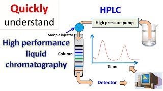 HPLC  High performance liquid chromatography [upl. by Kenley799]