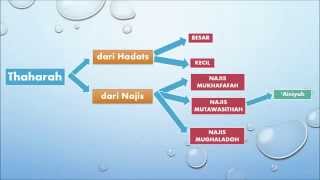 Thaharah Media Pembelajaran PAI [upl. by Noiemad]