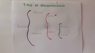 Tipos de discontinuidades cálculo diferencial [upl. by Marlen]