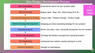 MAR101  Ch 8  New Product Development amp Product Life Cycle [upl. by Nivanod358]