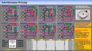 Elektromotoren Arten Eigenschaften und Anwendungen [upl. by Norrag320]