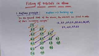 Aufbau principlePauli exclusion principleHunds rule of maximum multiplicityFilling of orbital [upl. by Octavius830]