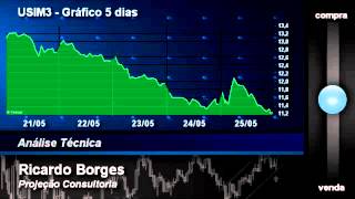 USIM3 Comprar ou Vender analisa comportamento negativo da ação [upl. by Idel]