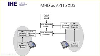 Inside IHE 2018 IT Infrastructure 2 of 4  MHD Profile [upl. by Henryson]