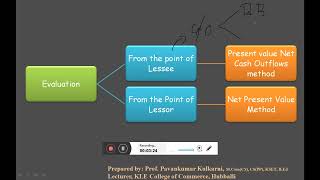 Lease Financing Decision [upl. by Ellivro]