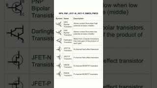 BJTNPN PNP JFET NTYPE PTYPE MOS NMOS PMOS AND DARLINGTON PAIR electronics [upl. by Ilohcin]