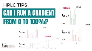 Can I run an HPLC gradient from 0 to 100 [upl. by Attena]