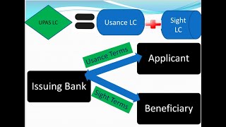 UPAS LC  Usance Payable At Sight  Process Flow under UPAS LC [upl. by Naillij]