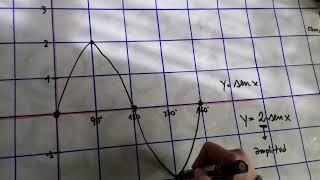 2 Gráfico aproximado de la función seno  AMPLITUD [upl. by Lenrow]