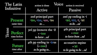 The Latin Infinitive [upl. by Ahseele]