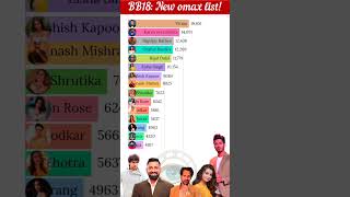 Bigg Boss 18 Live 🔴 9th week ormax list Who is No1  biggboss18 salmankhan [upl. by Oiuqise741]