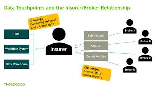 Enhancing Insurance Broker Channel Management with Business Intelligence [upl. by Dewitt]