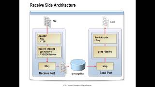 Receiving EDI Messages on the BizTalk Server [upl. by Aviv]